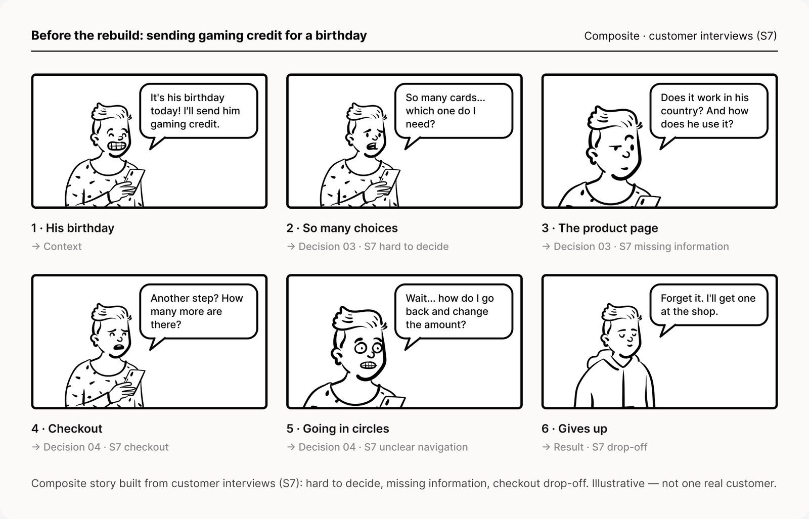 Storyboard: a buyer sending gaming credit for a birthday gets stuck on choice, region, redemption and checkout, then gives up